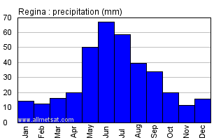 Regina Saskatchewan Canada Annual Precipitation Graph
