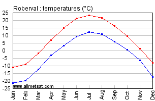 Roberval Ontario Canada Annual Temperature Graph