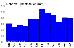 Roberval Ontario Canada Annual Precipitation Graph