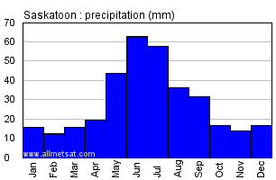 Saskatoon Saskatchewan Canada Annual Precipitation Graph