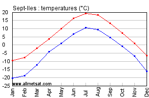 Sept-Iles Quebec Canada Annual Temperature Graph