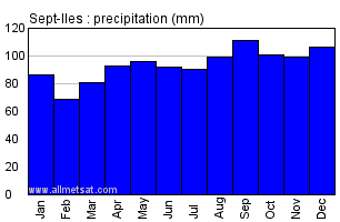 Sept-Iles Quebec Canada Annual Precipitation Graph