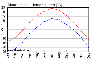 Sioux Lookout Ontario Canada Annual Temperature Graph