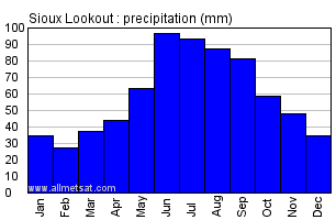 Sioux Lookout Ontario Canada Annual Precipitation Graph