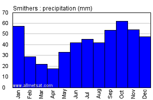 Smithers British Columbia Canada Annual Precipitation Graph