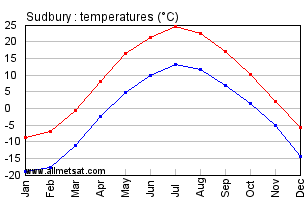 Sudbury Ontario Canada Annual Temperature Graph