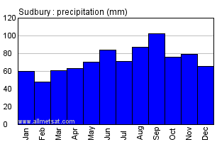 Sudbury Ontario Canada Annual Precipitation Graph