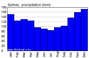 Sydney Nova Scotia Canada Annual Precipitation Graph