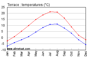 Terrace British Columbia Canada Annual Temperature Graph