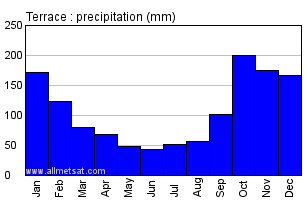 Terrace British Columbia Canada Annual Precipitation Graph