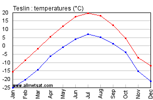 Teslin Yukon Canada Annual Temperature Graph