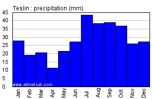 Teslin Yukon Canada Annual Precipitation Graph