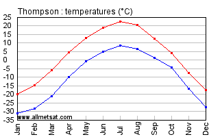 Thompson Manitoba Canada Annual Temperature Graph