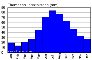 Thompson Manitoba Canada Annual Precipitation Graph