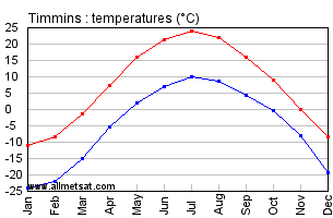 Timmins Ontario Canada Annual Temperature Graph