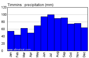 Timmins Ontario Canada Annual Precipitation Graph