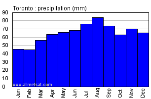 Toronto Ontario Canada Yearly Climate Averages, with Annual Temperature