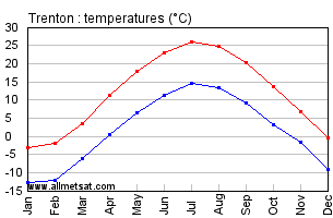 Trenton Ontario Canada Annual Temperature Graph