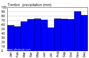 Trenton Ontario Canada Annual Precipitation Graph