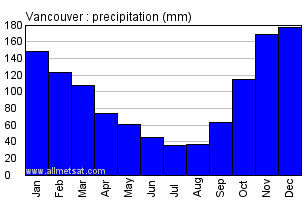 Vancouver British Columbia Canada Annual Precipitation Graph