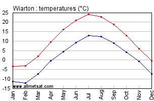 Wiarton Ontario Canada Annual Temperature Graph