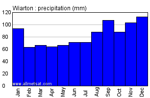 Wiarton Ontario Canada Annual Precipitation Graph