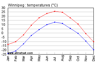 Winnipeg Climate Chart