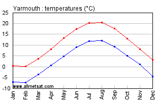 Yarmouth Nova Scotia Canada Annual Temperature Graph