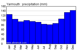 Yarmouth Nova Scotia Canada Annual Precipitation Graph