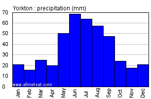 Yorkton Saskatchewan Canada Annual Precipitation Graph