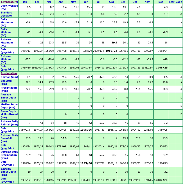 Aden Climate Data Chart