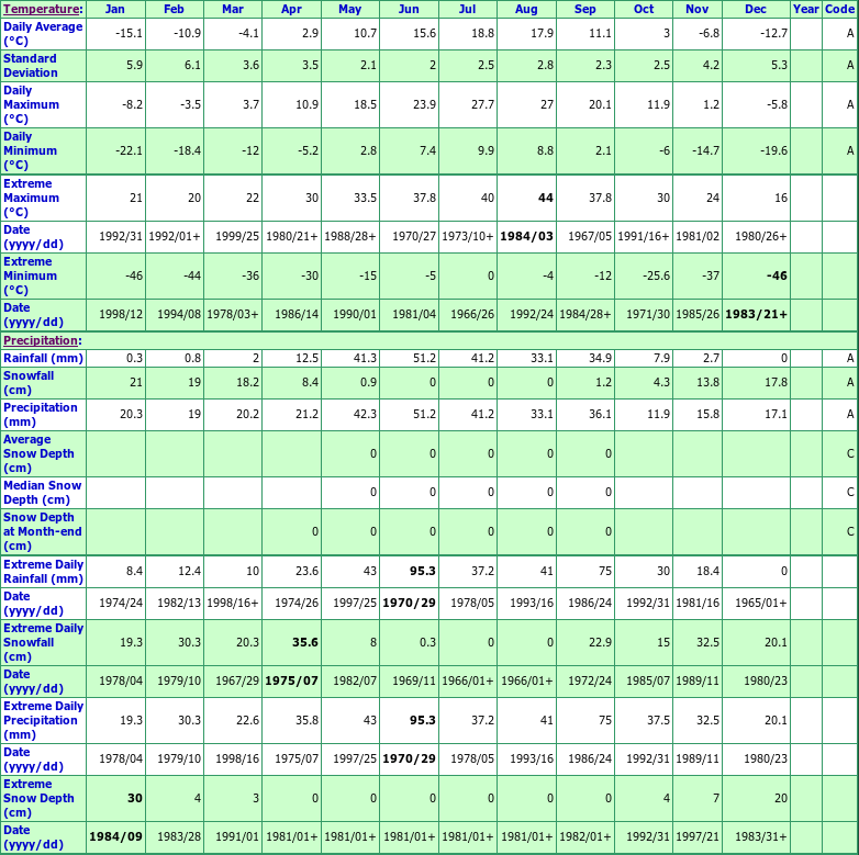 Altawan Climate Data Chart