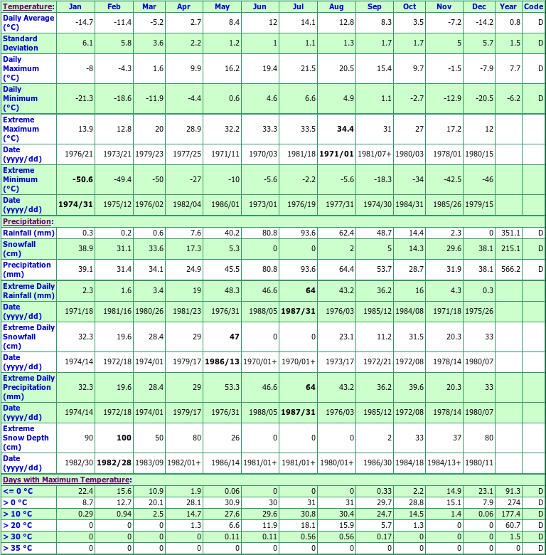 Arras Climate Data Chart