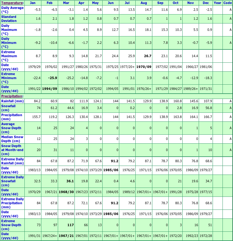 Burgeo Climate Data Chart