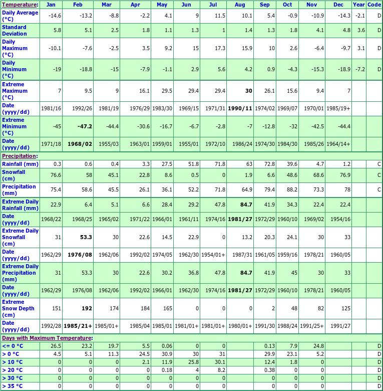 Cassiar Climate Data Chart