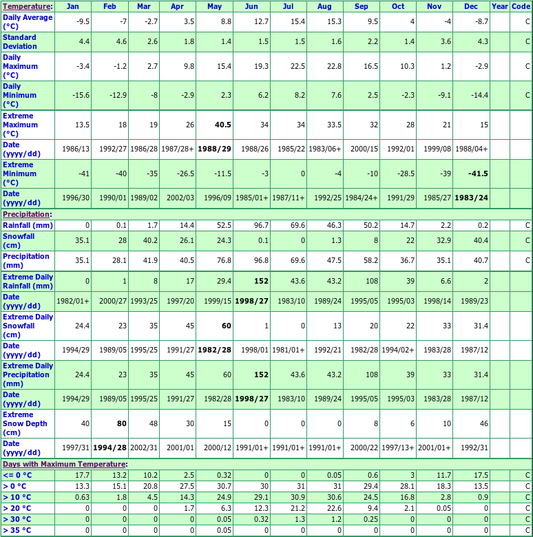 Cypress Hills Saskatchewan Canada Climate Graphs With Monthly Temperatures Precipitation Snowfall For Cypress Hills