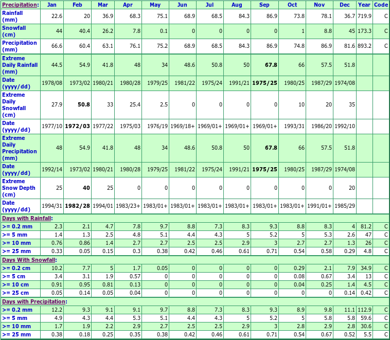 Delta Climate Data Chart