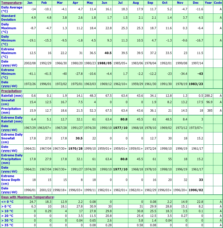 Eastleigh Climate Data Chart