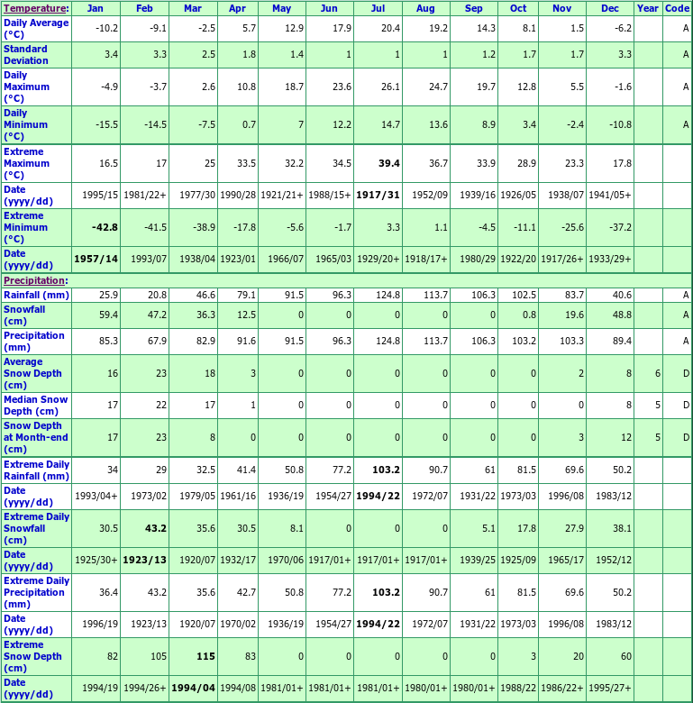 Farnham Climate Data Chart
