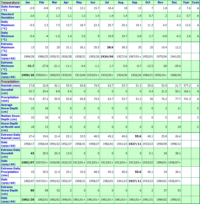 Fauquier Climate Data Chart