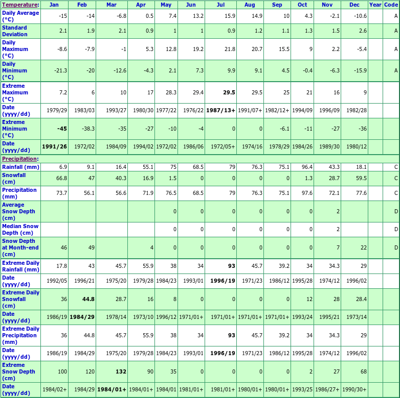 Godbout Climate Data Chart