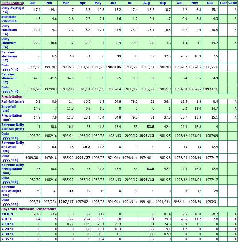 Humboldt Climate Data Chart