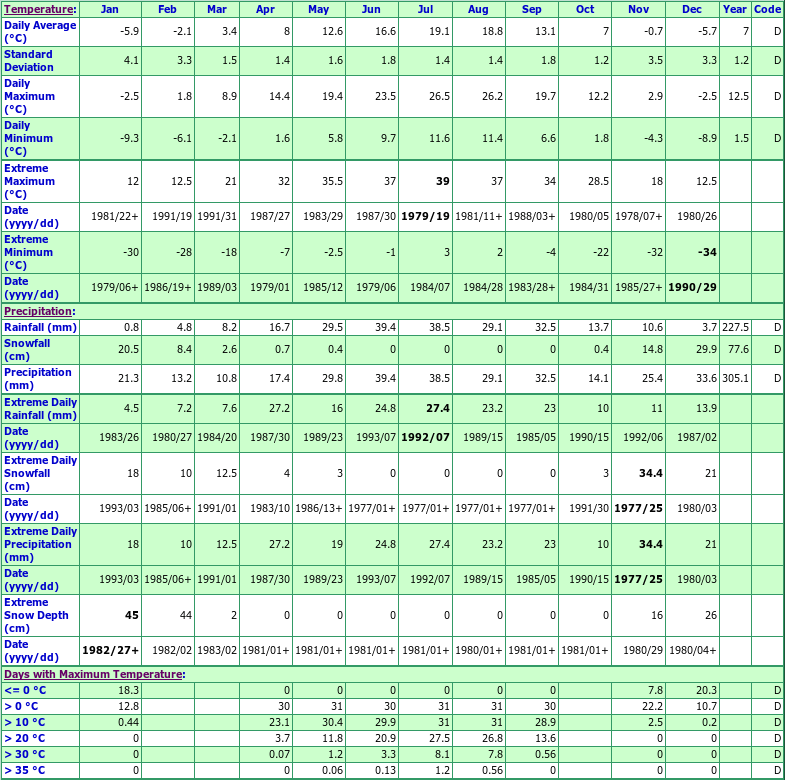 Kamloops Climate