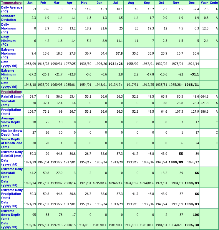 Kaslo Climate Data Chart