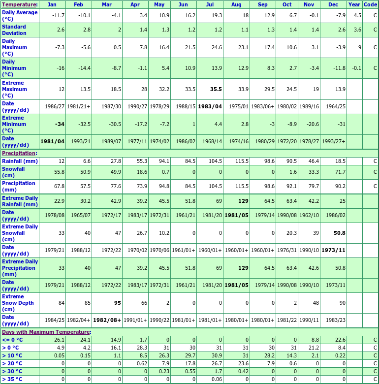 Lamartine Climate Data Chart