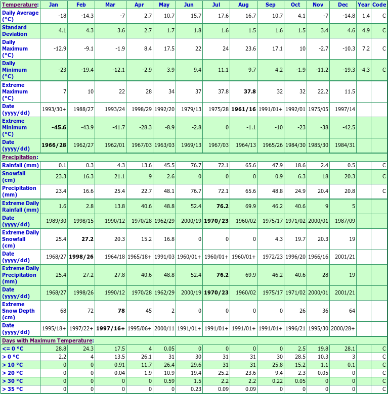 Langenburg Climate Data Chart