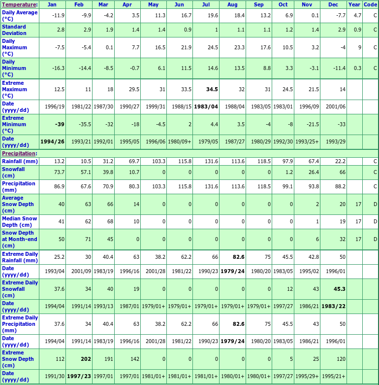 Lauzon Climate Data Chart