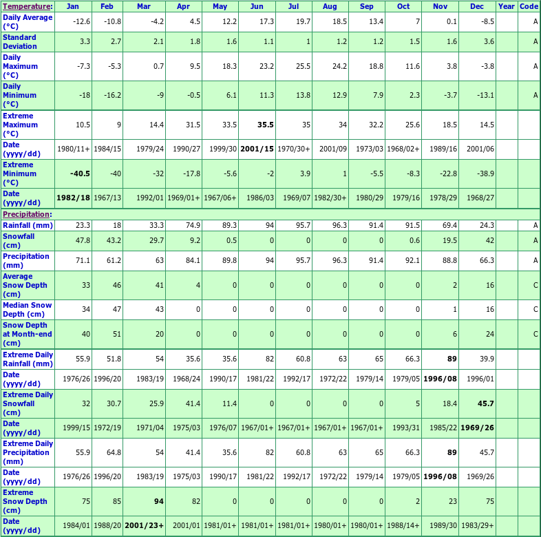 Louiseville Climate Data Chart