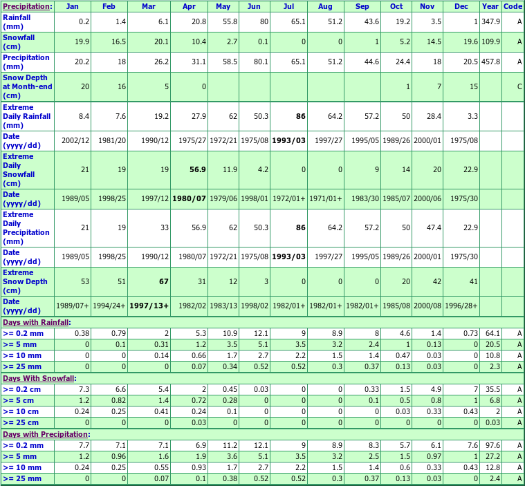 Macoun Climate Data Chart