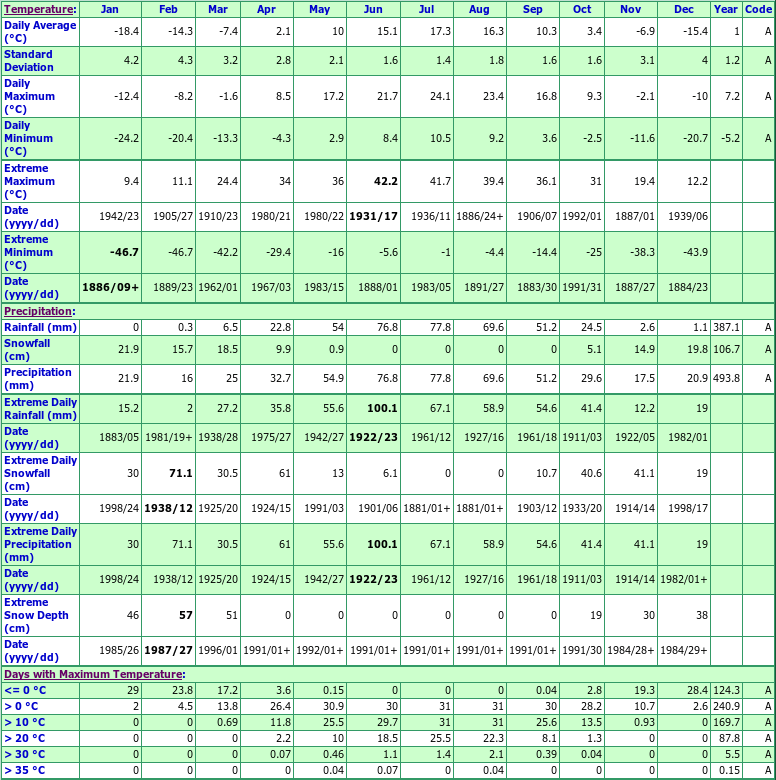 Minnedosa Climate Data Chart